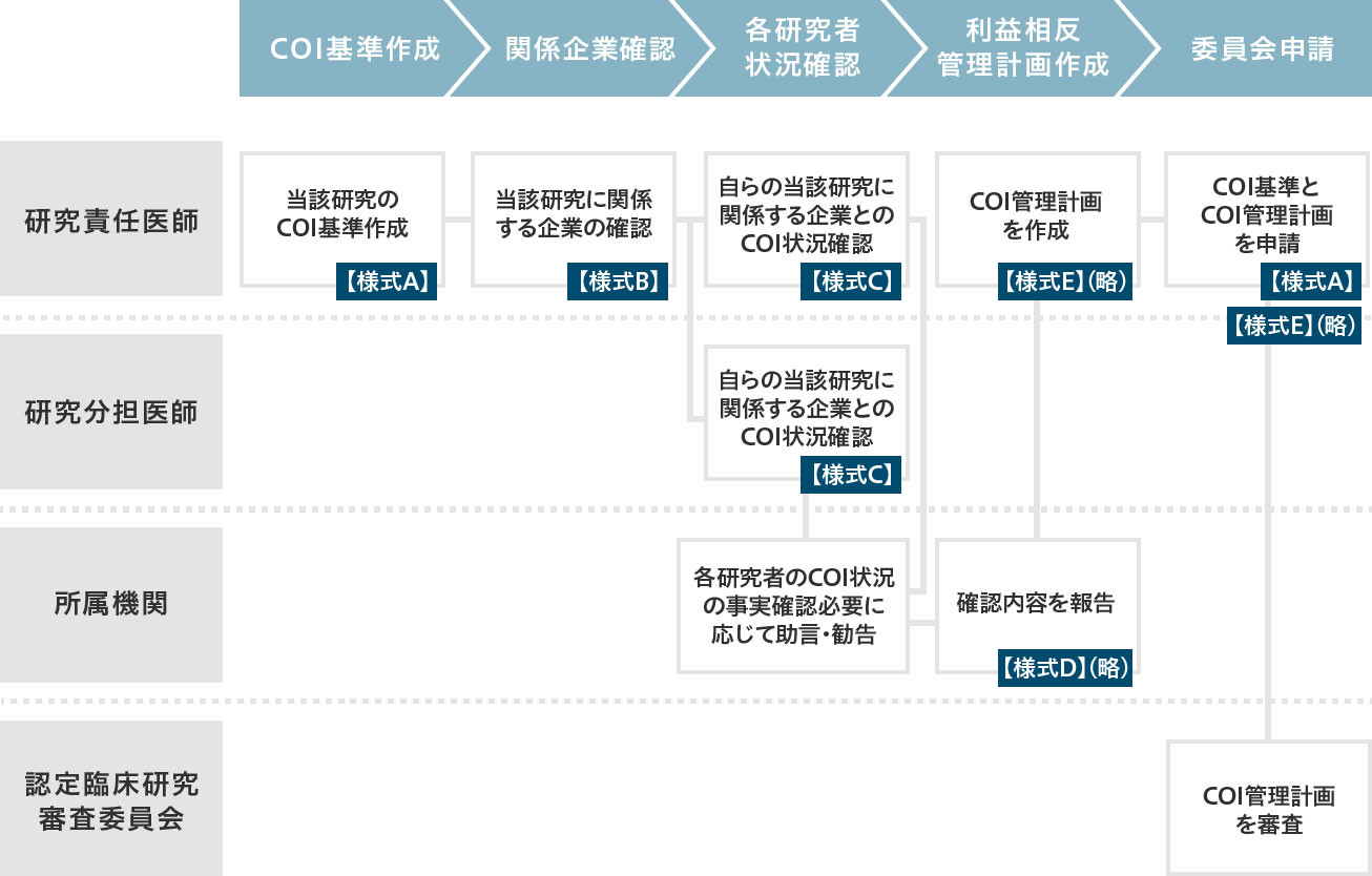 利益相反管理の流れ
