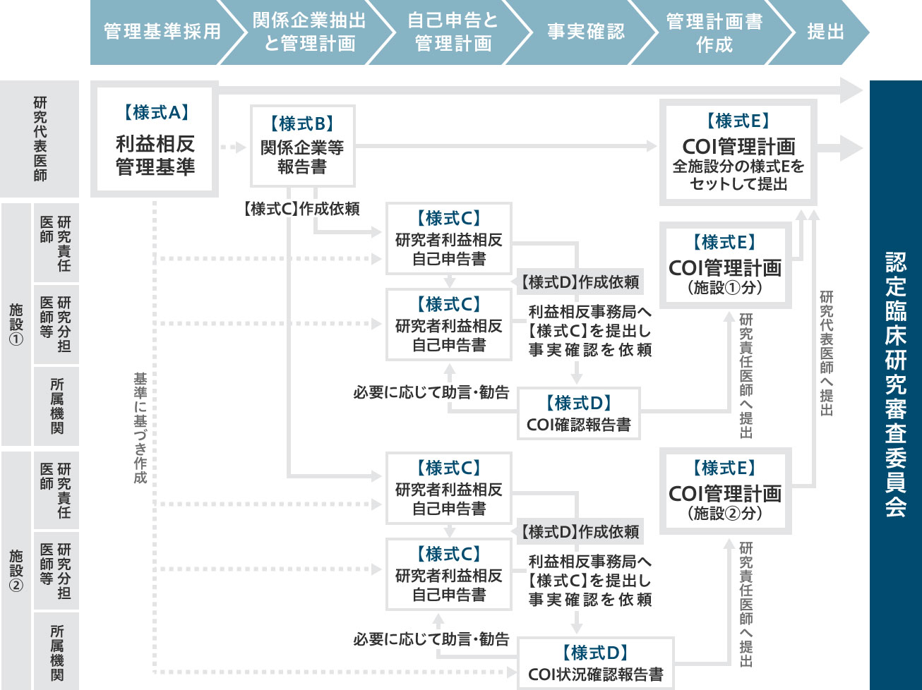 利益相反管理の流れ